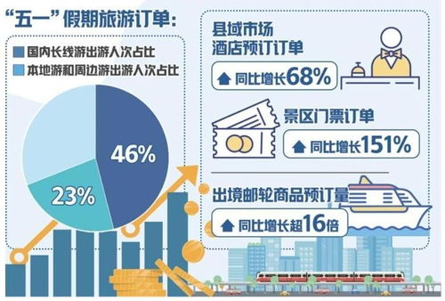 五一假期旅游市場(chǎng)表現(xiàn)穩(wěn)健，在線旅游訂單穩(wěn)中有增