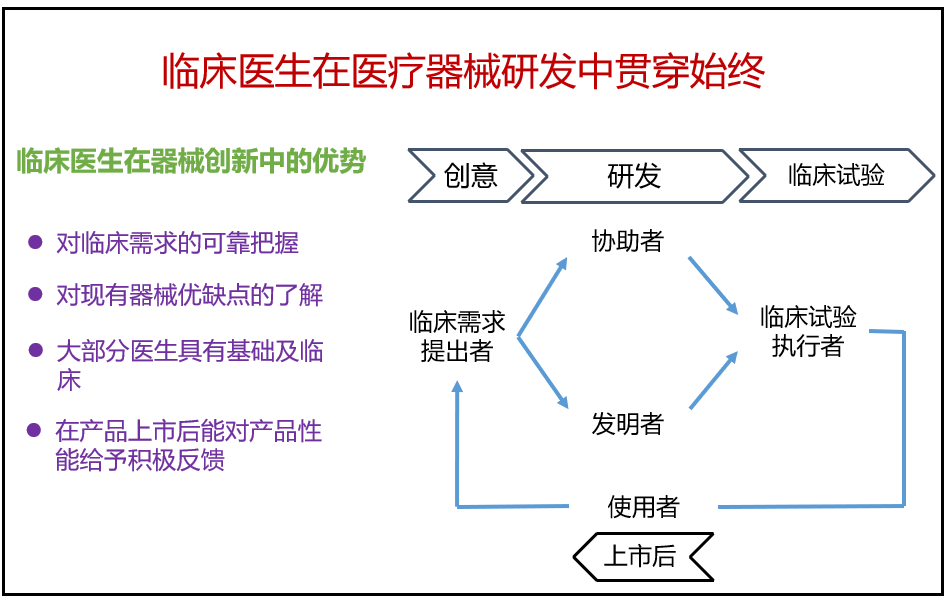 何為理想的醫療器械？——從CCI觀點看醫療器械研發的終極追求